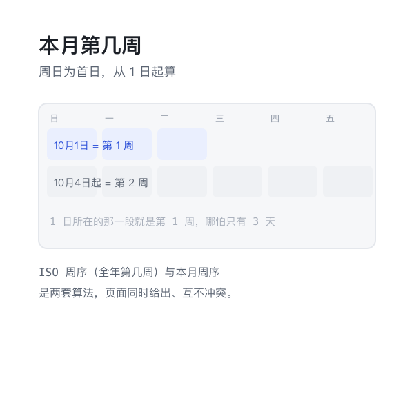 月内周次示意：周日为首日、从 1 日起算
