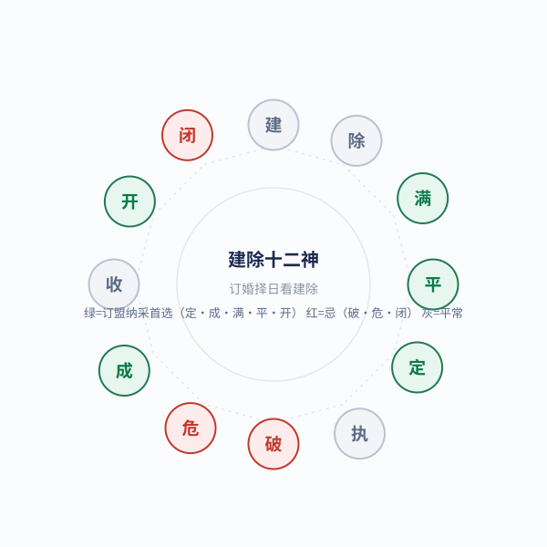 建除十二神环（订婚版）：定/成 为订盟纳采首选，破/危/闭标忌