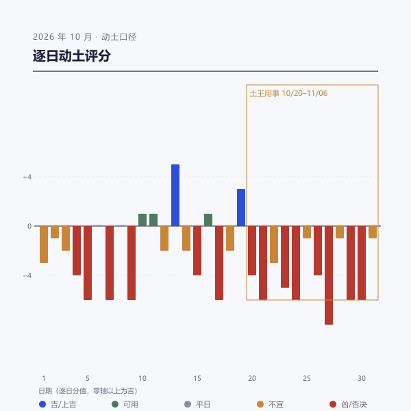 2026年10月动土逐日评分分布图
