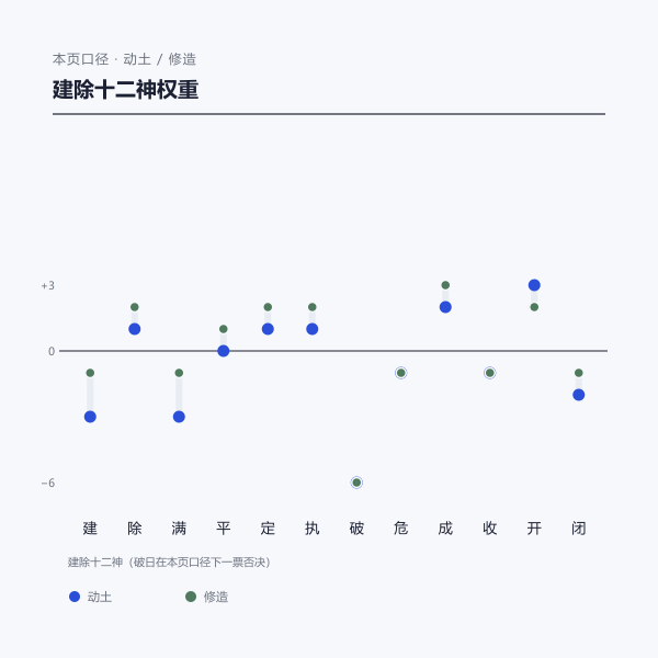 十二建除对动土与修造的权重对照图