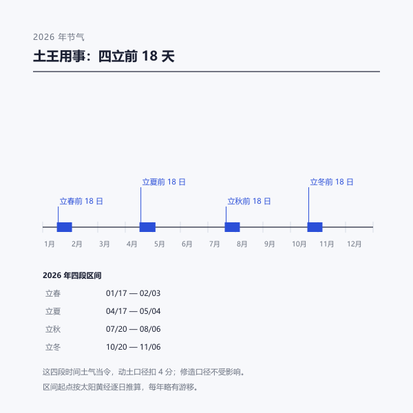 土王用事与四立节气的时间轴示意图