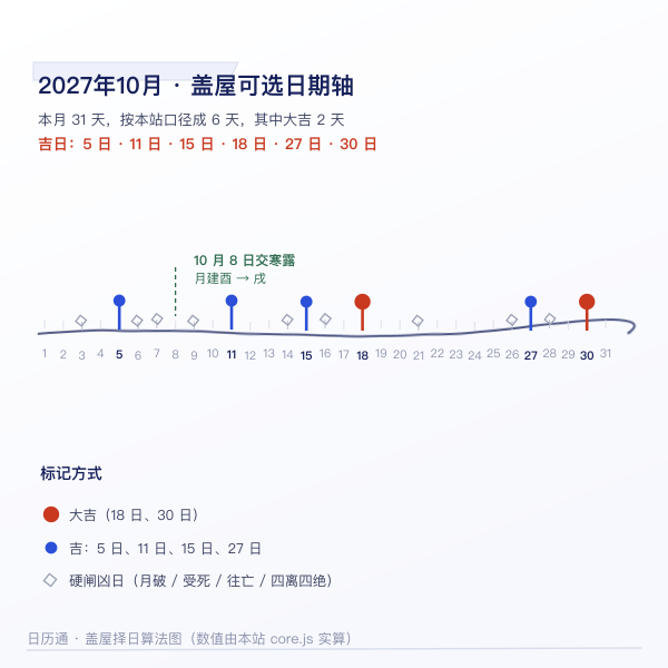 2027年10月盖屋吉日在月内日期轴上的分布