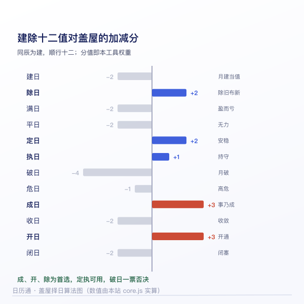 建除十二值对盖屋的宜忌权重图