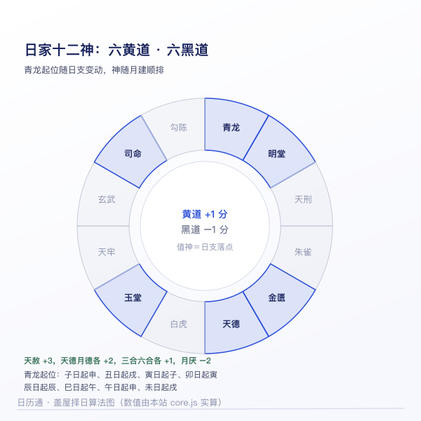 日家黄黑道十二神环形排布图