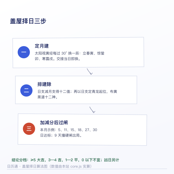 盖屋择日三步流程图