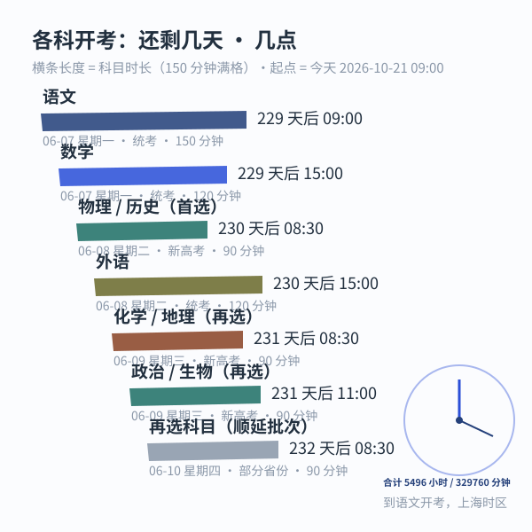 高考倒计时数据图 2：各科目开考倒计时（统考 / 新高考 / 顺延）（2027 年 6 月 7 日开考，今天还剩 229 天）