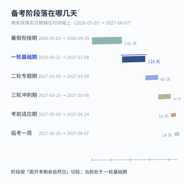 高考倒计时数据图 3：备考阶段时间轴（按剩余天数切段）（2027 年 6 月 7 日开考，今天还剩 229 天）
