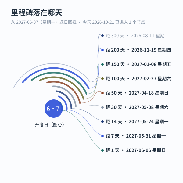 高考倒计时数据图 4：整百天里程碑在日历上的位置（2027 年 6 月 7 日开考，今天还剩 229 天）