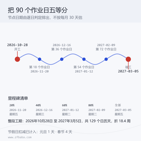 从开工到竣工的里程碑节点时间轴