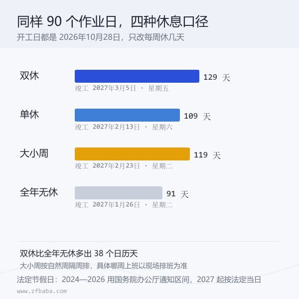 双休、单休、大小周与全年无休四种口径下的竣工日期对比