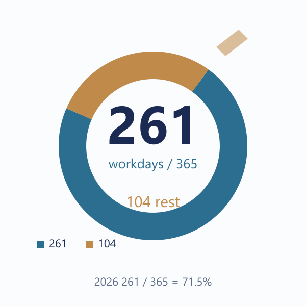 2026 年工作日与休息日构成