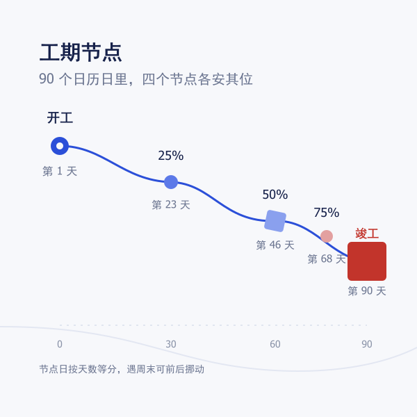 工期时间轴示意:开工日、25%、50%、75% 节点到竣工日