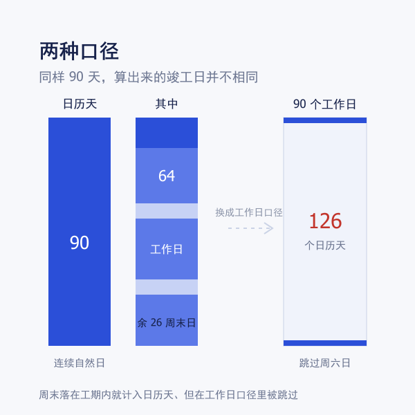 日历天与工作日两种工期口径的对照示意