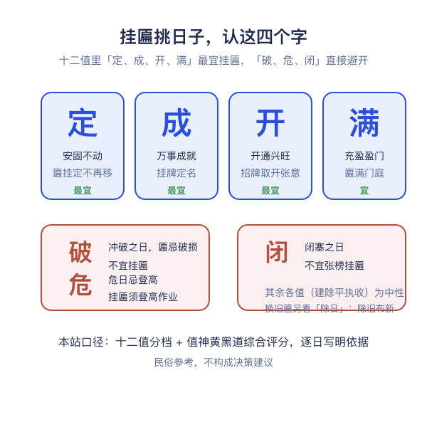挂匾择日示意：十二值与匾额