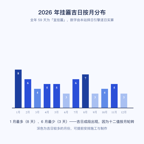全年挂匾吉日按月分布图