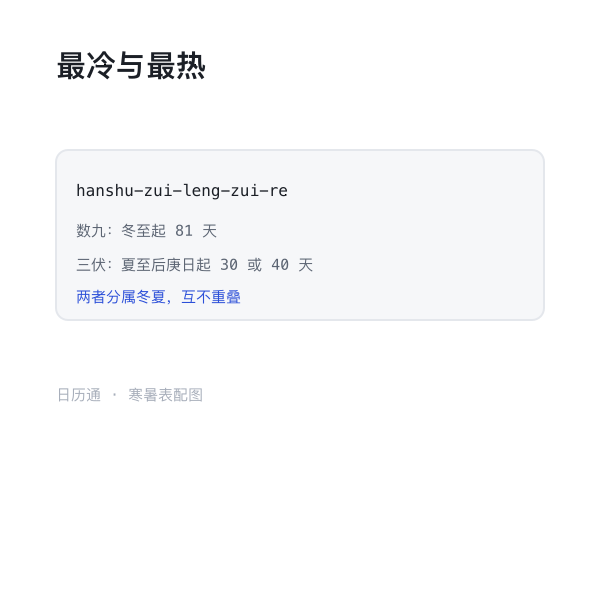 最冷三九四九与最热中伏对照示意