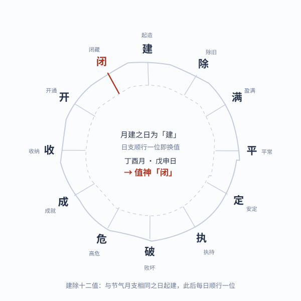 建除十二值循环示意图