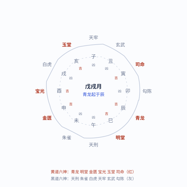黄道黑道十二神起位图