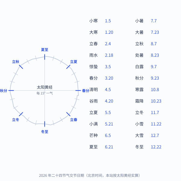 二十四节气太阳黄经图