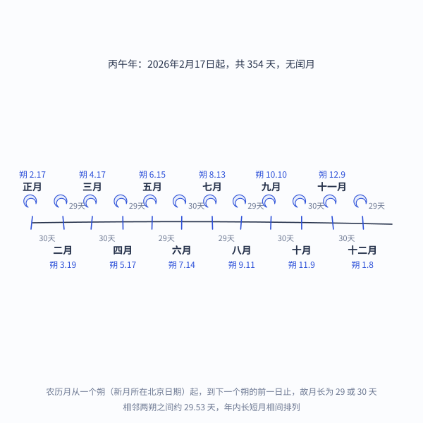 朔望月与农历月示意图