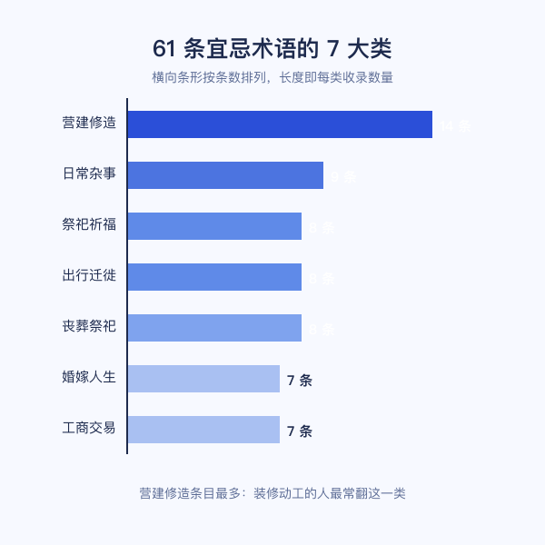 黄历宜忌术语分类示意：7大类61条