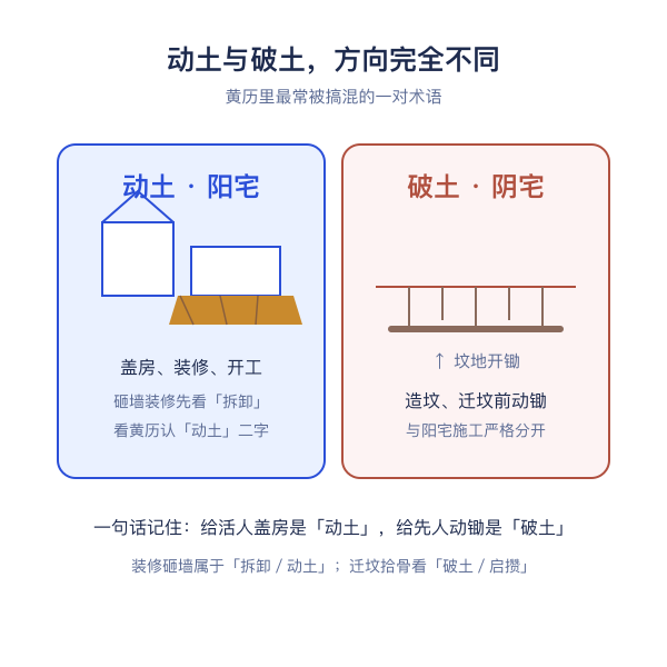 易混术语辨析示意：动土与破土的区别