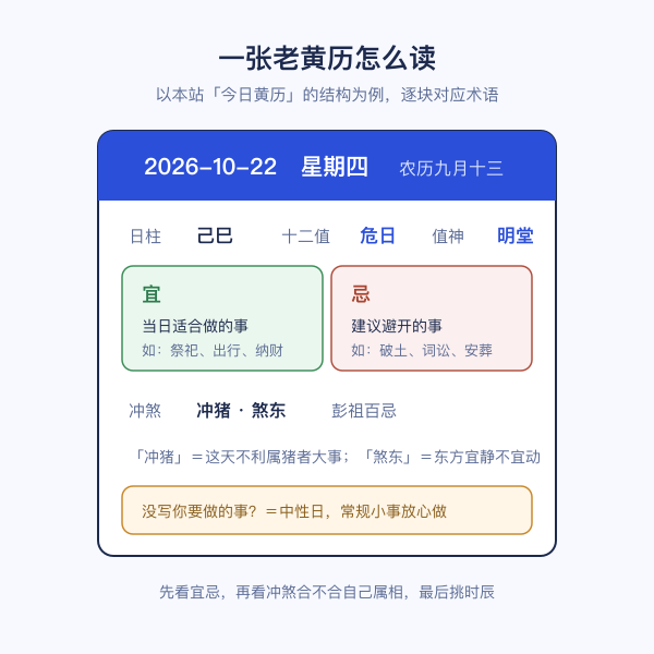 老黄历一日结构示意：宜忌、值神、冲煞