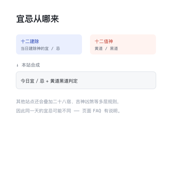 宜忌来源示意：建除、值神与神煞叠加