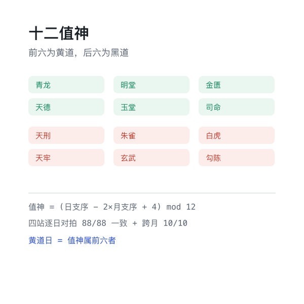 十二值神轮值示意：黄道六神与黑道六神