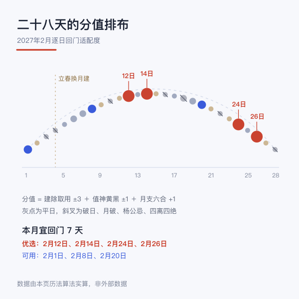 2027年2月逐日回门适配度：按本站口径评分（数据由本页算法实算）