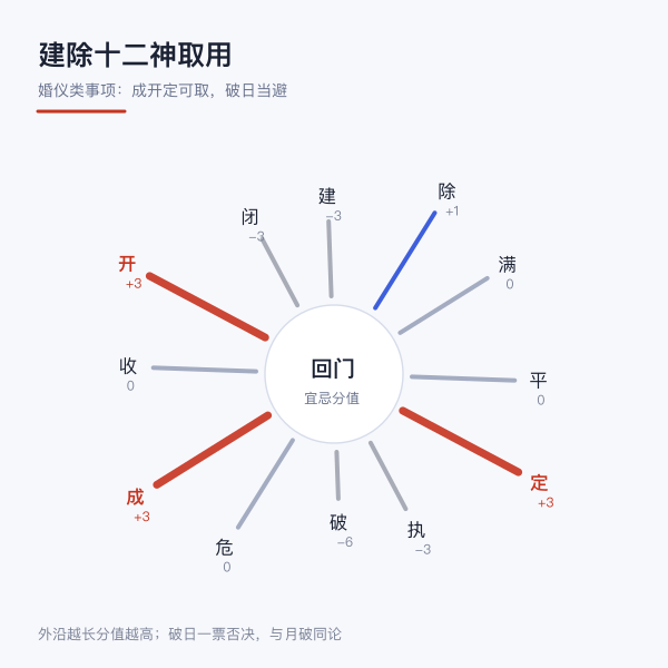 建除十二神对婚仪类事项的取用分值（实算自 core.js）
