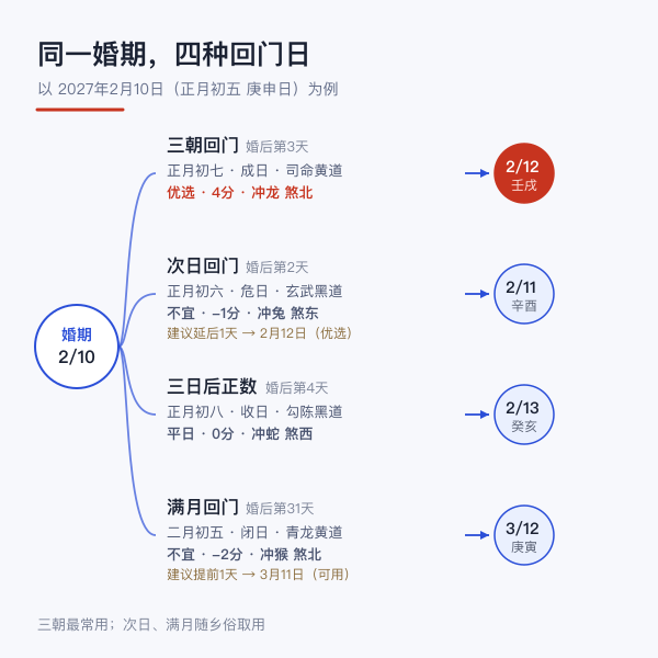 结婚日到回门日的四条口径时间线（以2027年2月10日婚期为例实算）
