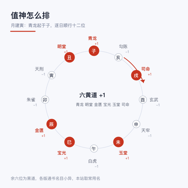 黄黑道值神：以月支起青龙，顺行十二位（寅月排布实算）