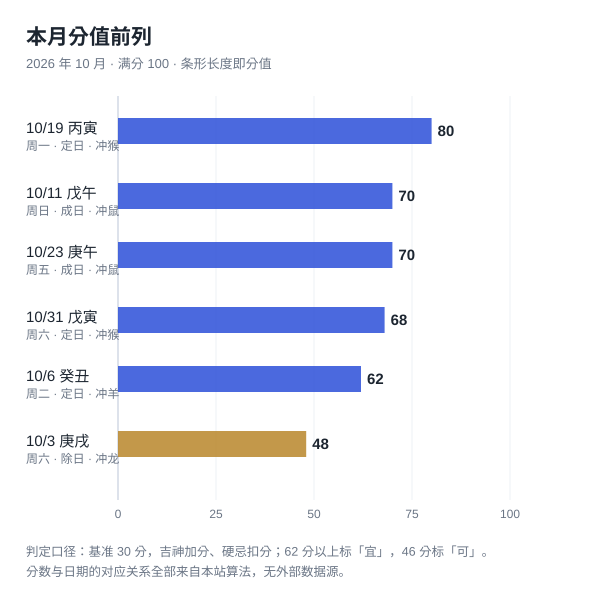 本月得分靠前的日子(本站算法实算配图)