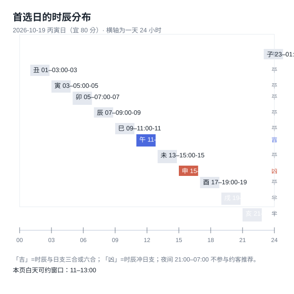 首选日的白天可约窗口(本站算法实算配图)