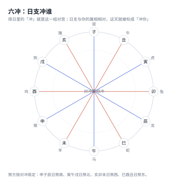 六冲对照(本站算法实算配图)