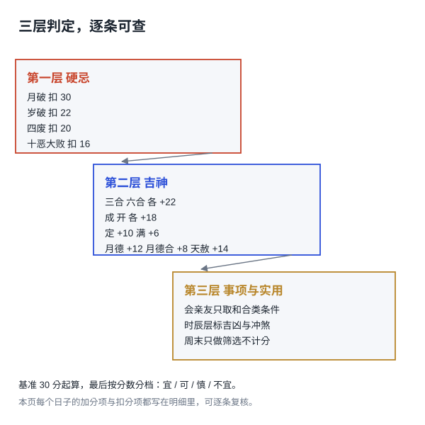 判定分三层(本站算法实算配图)