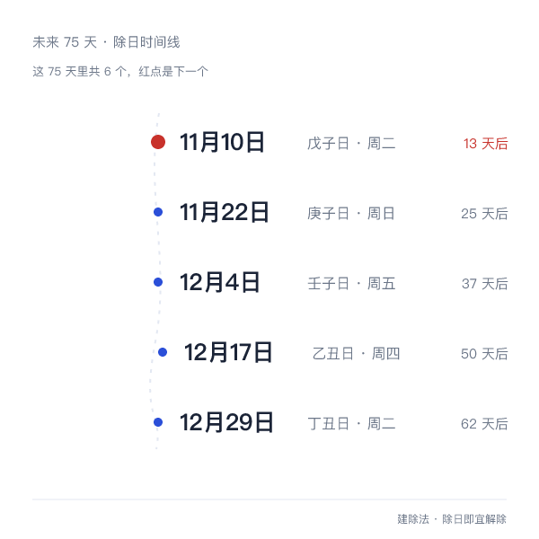 未来七十五天时间轴,标出解除日与下一个解除日