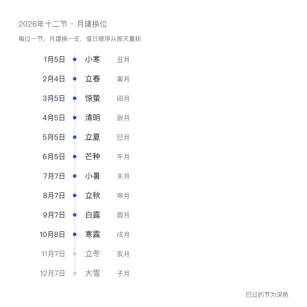 2026年十二节与月建换位时间线