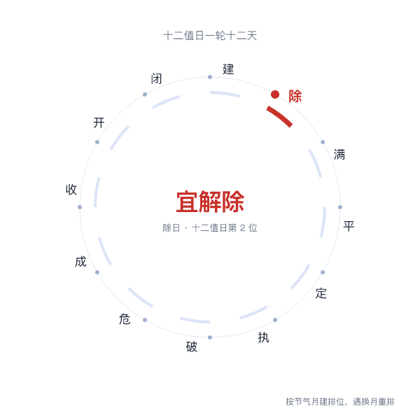 建除十二值日环,除日位置高亮