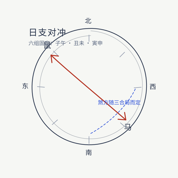日支对冲与煞方示意