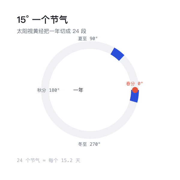 节气划分示意：太阳黄经每 15 度一个节气