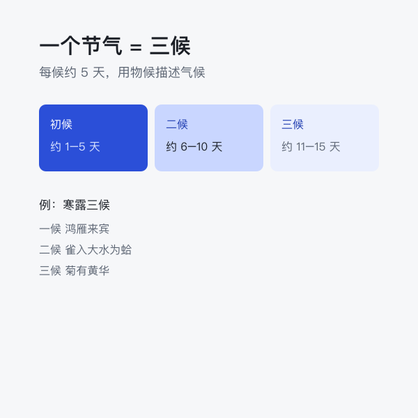 三候示意：每个节气分三候、每候约五天