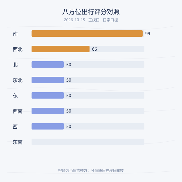 八方位出行评分柱状对照图