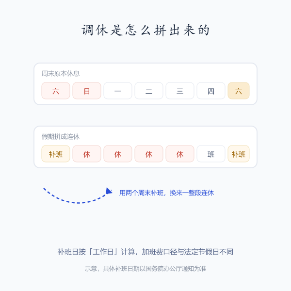 调休示意：周末补班与法定节假日连休