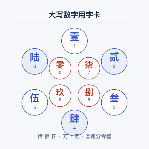 大写金额用字对照表