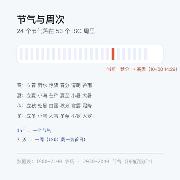 节气与周数示意：二十四节气分布在一年的周次上
