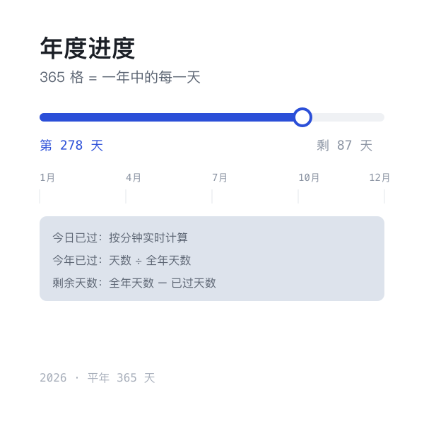 年度进度示意：已过天数与剩余天数