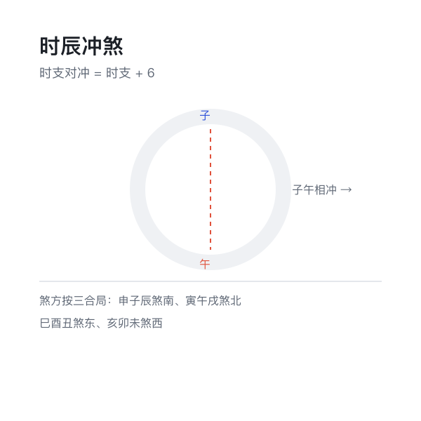 时辰冲煞示意：时支对冲与时煞方位
