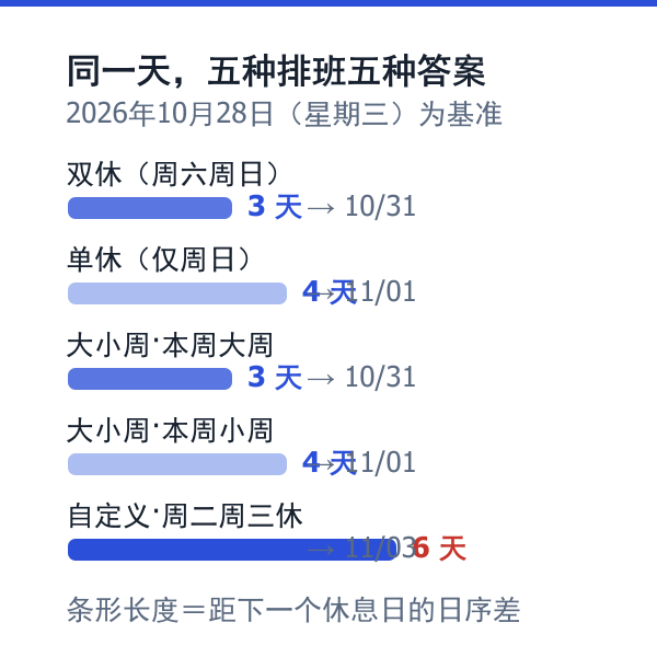不同休息制度下距下一个休息日天数的对照图